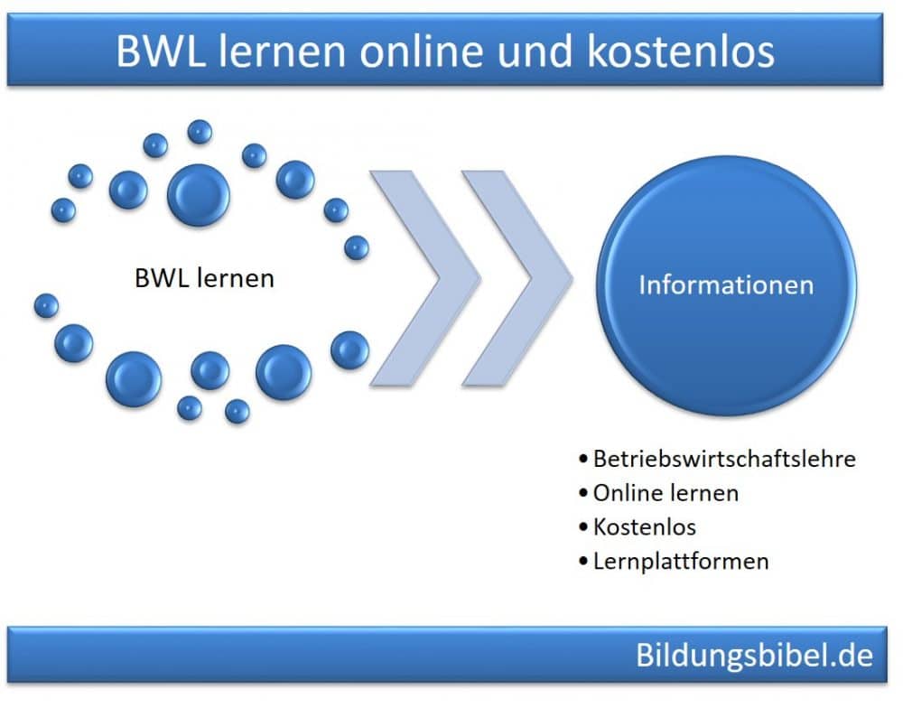 BWL lernen online, Fachwissen und Übungen für Betriebswirtschaftslehre für Schule, Ausbildung und Studium, Online Ressourcen im Internet.