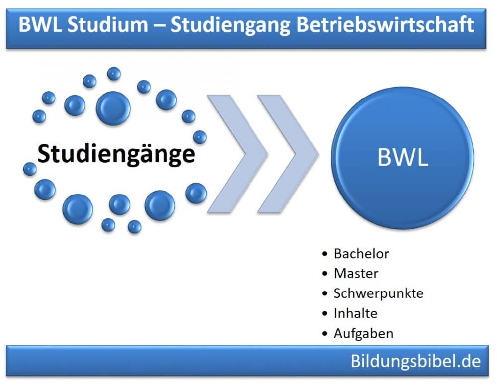 Die Schwerpunkte für das BWL Studium, Betriebswirtschaft studieren, Inhalte, Praktikum, Branchen sowie Fragen und Antworten