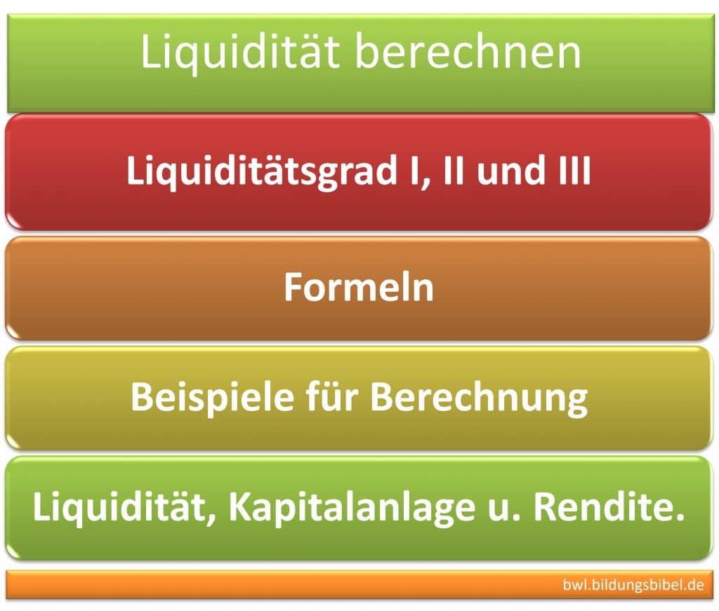 Liquidität berechnen, Liquiditätsgrad I, II und III, Formel, Berechnung Beispiele,  Info zu Beziehung von Liquidität, Kapitalanlage u. Rendite.