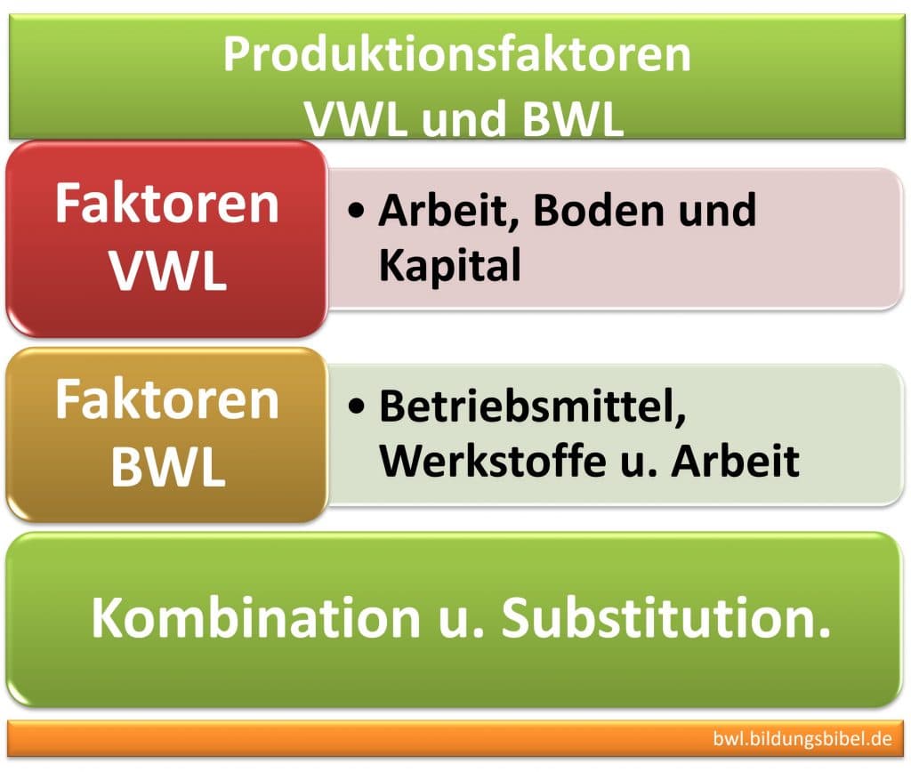 Produktionsfaktoren VWL, BWL, VWL Faktoren: Arbeit, Boden, Kapital, BWL Betriebsmittel, Werkstoffe u. Arbeit, Kombination u. Substitution.