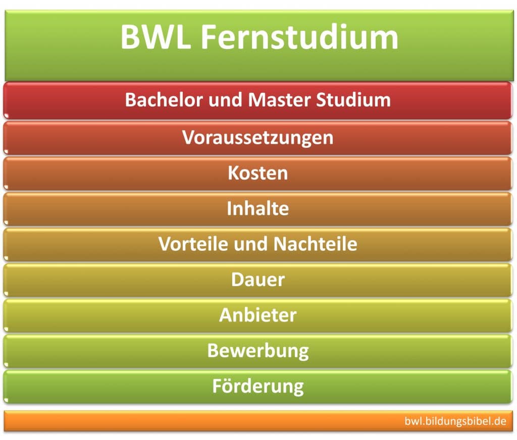 BWL Fernstudium, Voraussetzungen, Kosten, Inhalte, Vorteile und Nachteile, Dauer, Anbieter, Bewerbung, Förderung, Bachelor und Master.