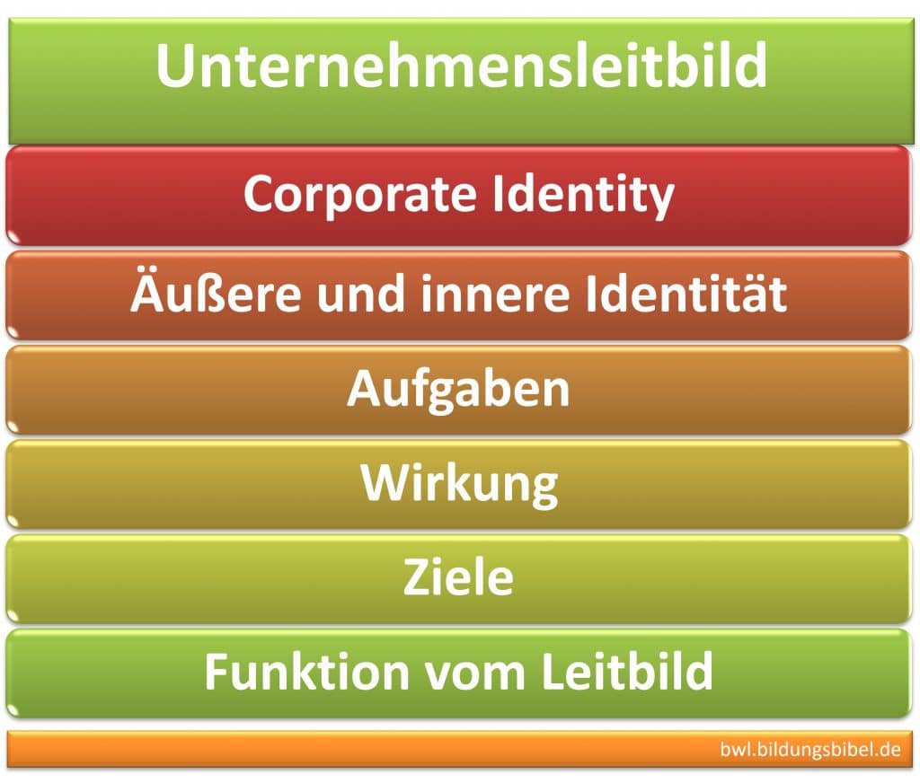 Unternehmensleitbild bzw. Corporate Identity. äußere und innere Identität, Aufgaben, Wirkung, Ziele und Funktion von einem Leitbild.
