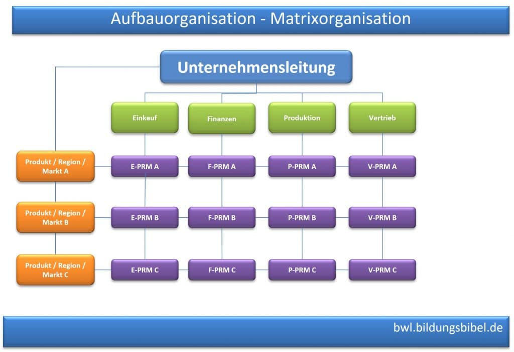 Matrixorganisation in der Aufbauorganisation Beispiel, Vorteile und Nachteile